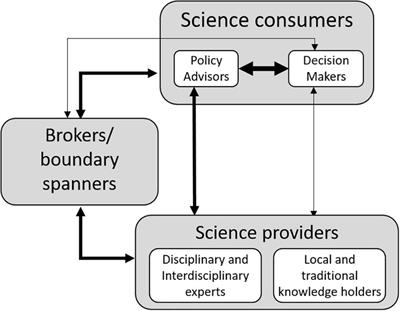 Scoping Science-Policy Arenas for Regional Ocean Governance in the Wider Caribbean Region